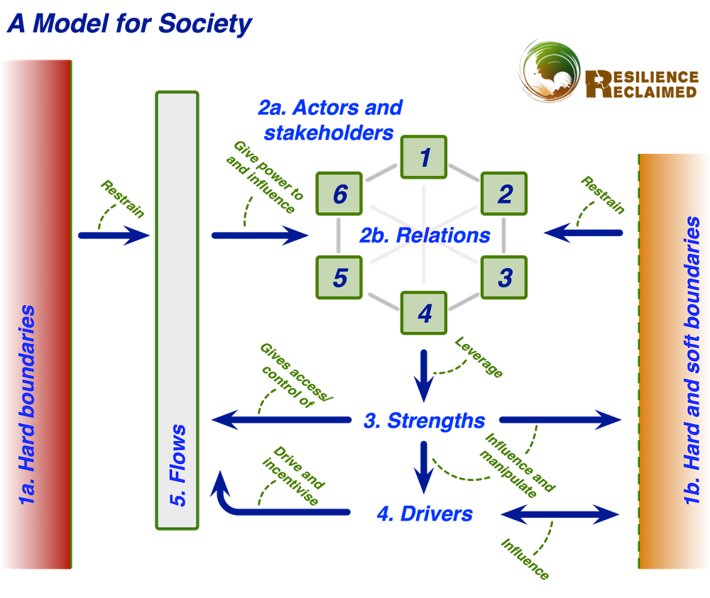 A model for Strategic Insight 